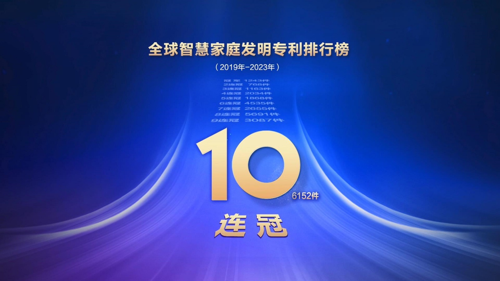 20240112海尔智家：全球智慧家庭发明专利排行榜十连冠.mp4_20240116_104611167.jpg
